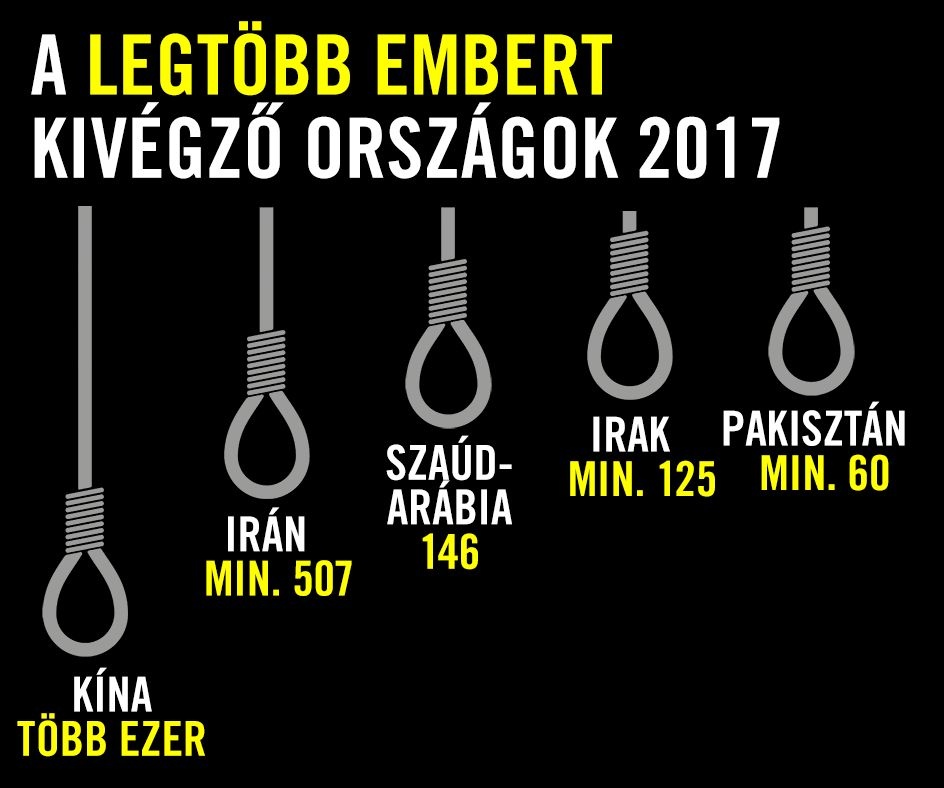 Halálbüntetés-jelentés: egyre kevesebb halálos ítélet és kivégzés